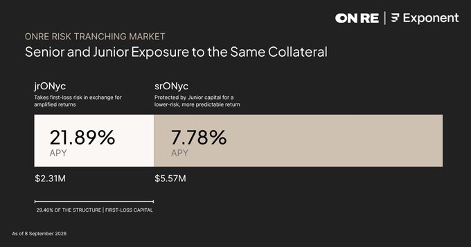 A financial infographic from ONRE | Exponent titled 'ONRE RISK TRANCHING MARKET: Senior and Junior Exposure to the Same Collateral' displaying jrONyc at 21.89% APY ($2.31M) and srONyc at 7.78% APY ($5.57M), dated 8 September 2026.