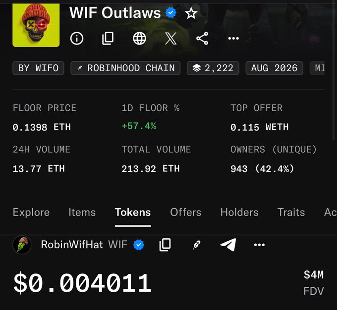 The image shows a WIF Outlaws NFT collection page with a floor price of 0.1398 ETH and its associated token RobinWifHat (WIF) trading at $0.004011 with a $4M fully diluted valuation, supporting the post's claim that 1 NFT equals approximately $350 and the token has reached a $4M market cap.