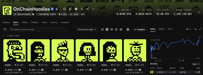 A screenshot of the OnChainHoodies NFT collection page on OpenSea showing a floor price of 0.0258 ETH ($1,110), 1,190 items (19.8% increase), and individual pixelated character NFTs with prices ranging from 0.020 to 0.0258 ETH, illustrating the 25x return mentioned in the post from an initial 0.001 ETH mint price.