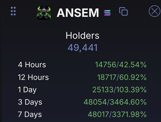 A screenshot shows the $ANSEM token having 49,441 holders, with growth metrics indicating 14,756 new holders (42.54%) in 4 hours, 18,717 (60.92%) in 12 hours, and 48,017 (3,371.98%) over 7 days, confirming the milestone of crossing 49k holders.