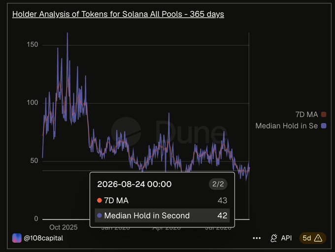A Dune Analytics chart titled 'Holder Analysis of Tokens for Solana All Pools - 365 days' by @108capital showing a declining trend in 7-day moving average and median hold in seconds, with a tooltip highlighting data point 2026-08-24 showing 7D MA at 43 and Median Hold in Second at 42.