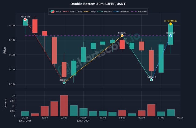 "Double bottom setup suggested for you" suggests that there are two downward-moving bars in the same direction, indicating that a market or financial indicator might be experiencing a bearish trend, which would typically lead to a strategy like selling assets at a loss. It is not uncommon for traders and analysts to use such setups when monitoring markets or indicators during bearish phase as an opportunity to execute buy orders with fewer barriers. The presence of this type of setup in the image indicates that it could be a helpful tool for investors looking to navigate through market fluctuations, although it should always be used alongside other tools and strategies based on individual preferences and risk tolerance.