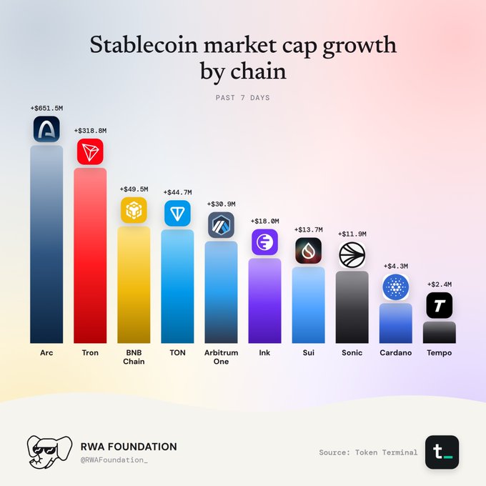 A bar chart titled 'Stablecoin market cap growth by chain (PAST 7 DAYS)' shows Arc leading with +$651.5M, followed by Tron (+$318.8M), BNB Chain, TON, Arbitrum One, Ink, Sui, Sonic, Cardano, and Tempo, sourced from Token Terminal and posted by RWA Foundation.