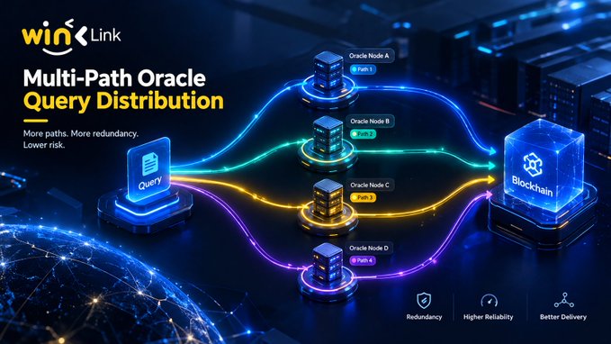 A technical infographic for 'WinkLink Multi-Path Oracle Query Distribution,' showing colorful data lines flowing from a Query source through four Oracle Nodes to a Blockchain destination.