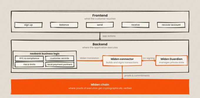 The image presents a detailed diagram of a neobank architecture, specifically focusing on the frontend and the backend. The frontend is designed with simplicity and ease of use in mind, while the backend manages business logic and executes transactions securely. The diagram also includes information about the user interface and how it connects to the backend system.