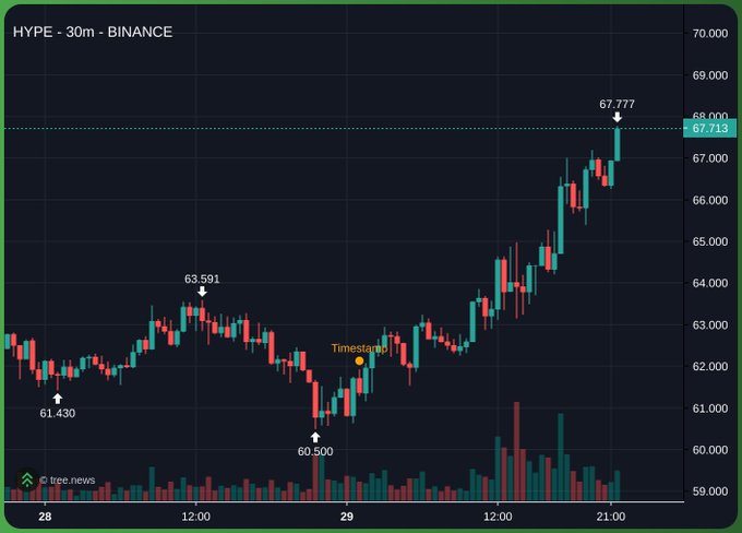 The image shows a 30-minute candlestick chart of HYPE on Binance, highlighting key price points: a low of 60.500, an intermediate high of 63.591, and a recent peak of 67.777, with the current price marked at 67.713. The chart illustrates the strong uptrend the trader has been capitalizing on, aligning with their post about purely trading the price action rather than fundamentals like ETFs or unlocks.