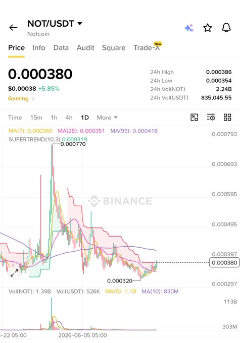 The image shows a Binance trading chart for NOT/USDT (Notcoin) priced at $0.000380, up 5.85%, displaying a 1D candlestick view with a Supertrend indicator and a notable price spike near $0.000770 followed by a downtrend to the current level around $0.000320-$0.000380. The chart visually supports the post's bullish thesis, showing recent price stabilization near the support zone at $0.000352 with recovering volume and improving structure on the higher timeframe.