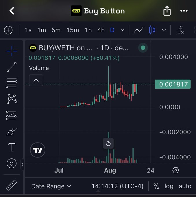 A TradingView chart for BUY/WETH shows a price of 0.001817 WETH, up 50.41% from 0.0006090 on the daily timeframe. It promotes the accompanying “ALL MUST $BUY” message by highlighting strong gains for the $BUY token.