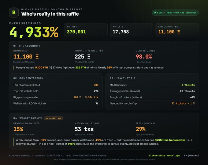 A dashboard image titled "BLOKYZ RAFFLE · ON-CHAIN REPORT — Who's really in this raffle" displays key statistics in green and white text, including 4,933% oversubscribed, 370,001 entries, 17,758 wallets, 11,100 ETH committed, 225 ETH on offer, and 98.8% refunded, with breakdowns on wallet concentration, bidding distribution, and wallet age showing 15% brand-new wallets and 29% fresh wallets — illustrating the post's analysis that the raffle is 5,000% oversubscribed with most wallets holding few tickets.
