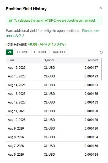 A 'Position Yield History' interface showing reward earnings, with a promotional banner about 'SIP-2' launch, displaying a Total Reward of +0.08 CL-USD (10.34% APR) and a daily transaction history.