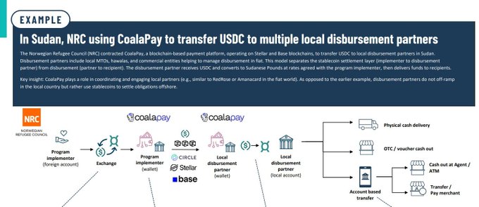 An infographic titled 'EXAMPLE' showing how NRC uses CoalaPay to transfer USDC to local disbursement partners in Sudan via Stellar and Base blockchains.
