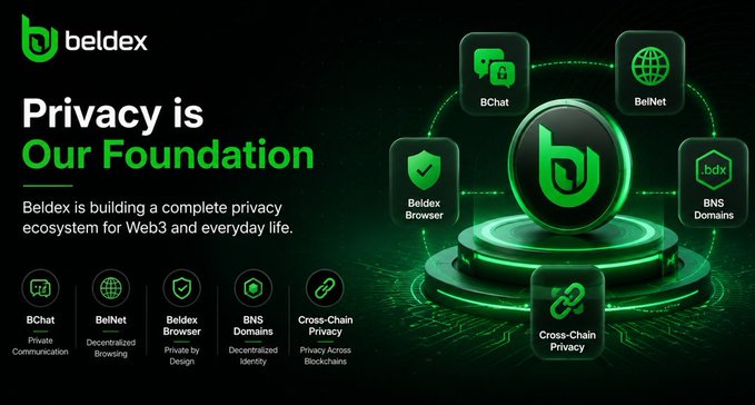 Beldex promotional graphic stating "Privacy is Our Foundation," highlighting a privacy ecosystem with BChat, BelNet, Beldex Browser, BNS Domains, and Cross-Chain Privacy.