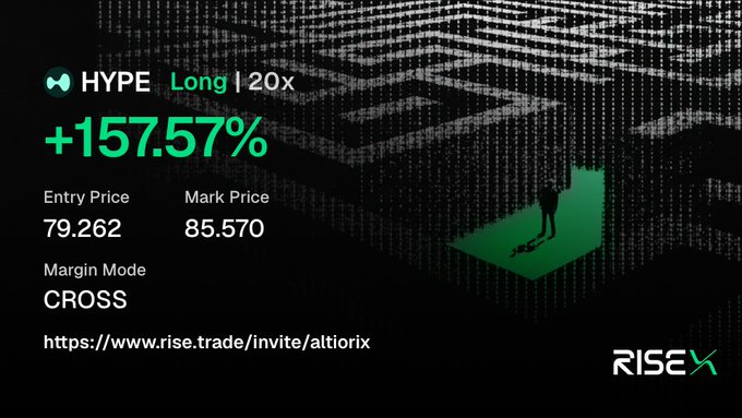The image displays a profitable trade screenshot from RISE platform showing a long position on HYPE at 20x leverage with a +157.57% gain, with an entry price of 79.262 and mark price of 85.570 in CROSS margin mode, referencing Hyperliquid through the HYPE ticker.