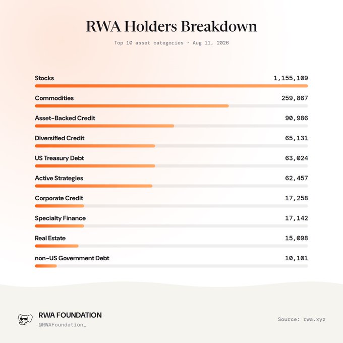 A bar chart titled 'RWA Holders Breakdown' from the RWA Foundation showing the top 10 asset categories as of Aug 11, 2026, led by Stocks (1,155,109) and Commodities (259,867).