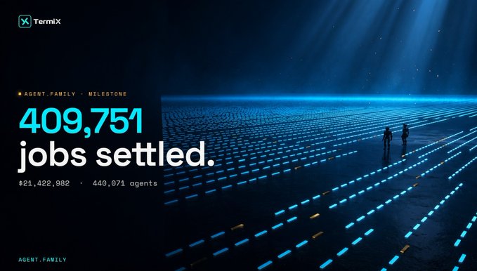 A TermiX milestone graphic displaying '409,751 jobs settled' with figures of '$21,422,982' and '440,071 agents', set against a dark blue background with light streaks.