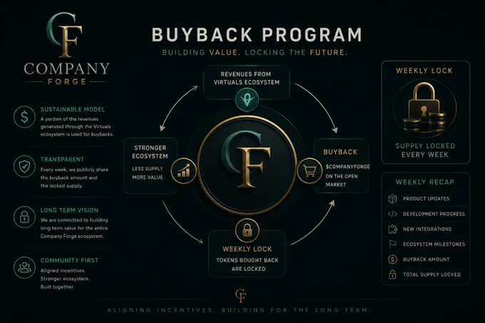The image is an infographic for the "Company Forge Buyback Program" with the tagline "BUILDING VALUE. LOCKING THE FUTURE," featuring a circular flow diagram showing how revenues from the Virtuals ecosystem fund $CF token buybacks on the open market, followed by weekly locks and recap updates. It highlights key principles like a sustainable model, transparency, long-term vision, and community-first incentives, directly illustrating the post's announcement of allocating Virtuals ecosystem revenue to repurchase and permanently lock $CF tokens weekly.