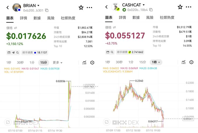 Two cryptocurrency charts side-by-side: 'BRIAN' token up +3,150.12% to $0.017626 with $1.88M market cap, and 'CASHCAT' down -43.75% to $0.055127 with $5.51M market cap, both from OKX DEX.