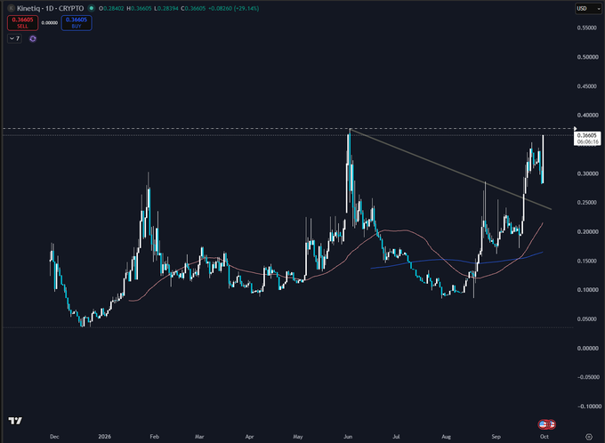 A TradingView candlestick chart for Kinetiq-1D / CRYPTO showing price action from Dec 2024 to Oct 2025 with technical analysis lines and indicators overlaid.