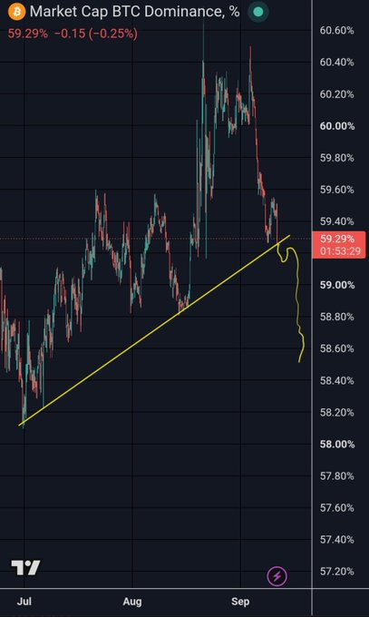 A TradingView chart of Bitcoin (BTC) Market Cap Dominance at 59.29% (-0.25%), showing the metric breaking down sharply from an ascending trendline near the September timeframe, with current price highlighted at 59.29%. The chart visually supports the post's claim that BTC dominance is at a critical decision point as it loses key technical support.