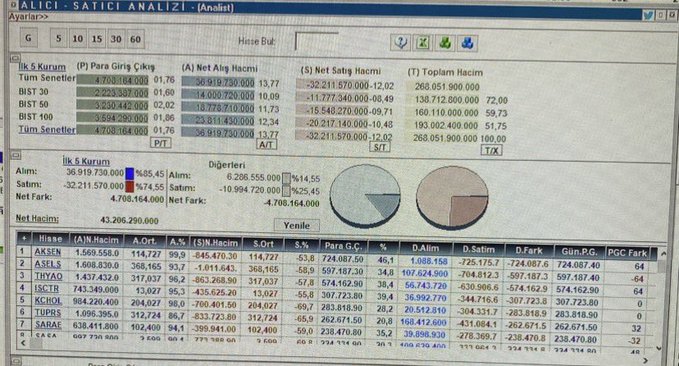 A Turkish stock market analysis software screen showing 'ALICI - SATICI ANALIZI' with market indices, individual stock data, and pie charts for investors.