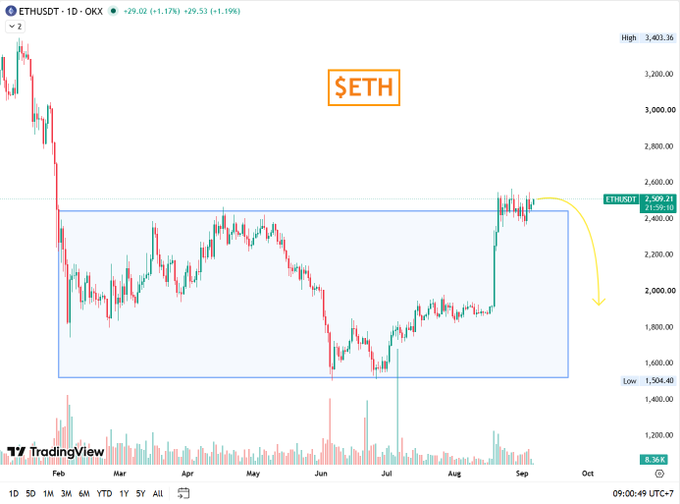 A TradingView daily candlestick chart of ETHUSD on OKX showing price action from February through early September, with a yellow arrow and annotation labeled "$ETH" pointing downward from the current level near 2,509.71, suggesting an expected decline from the resistance zone.