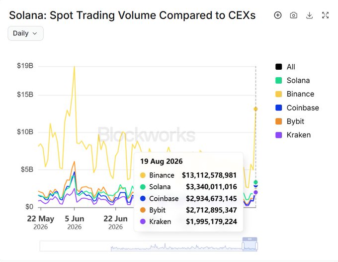 A Blockworks chart titled "Solana: Spot Trading Volume Compared to CEXs" displays daily trading volumes from May to June 2026, with Binance peaking near $19B while Solana, Coinbase, Bybit, and Kraken trade below $5B. A tooltip for 19 Aug 2026 shows Binance at $13.1B and Solana at $3.3B, illustrating Solana's growing but still secondary spot volume relative to major centralized exchanges—supporting the post's message that despite skepticism, the Solana ecosystem continues expanding.