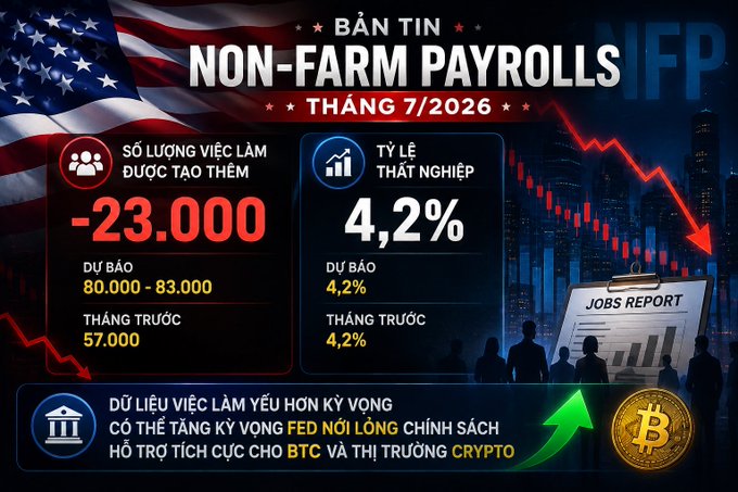 A Vietnamese-language news graphic titled 'BẢN TIN NON-FARM PAYROLLS THÁNG 7/2026' showing job losses of -23,000, an unemployment rate of 4.2%, and text suggesting positive support for BTC and the crypto market.