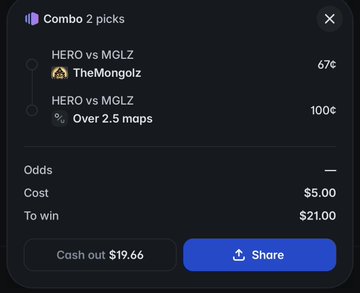 The image shows a Polymarket "Combo 2 picks" betting slip featuring two HERO vs MGLZ picks (TheMongolz at 67¢ and Over 2.5 maps at 100¢), with a $5.00 entry wagering to win $21.00. The cash-out option of $19.66 and the celebratory tone align with the poster's excitement over their first winning combo on PolymarketCS2.
