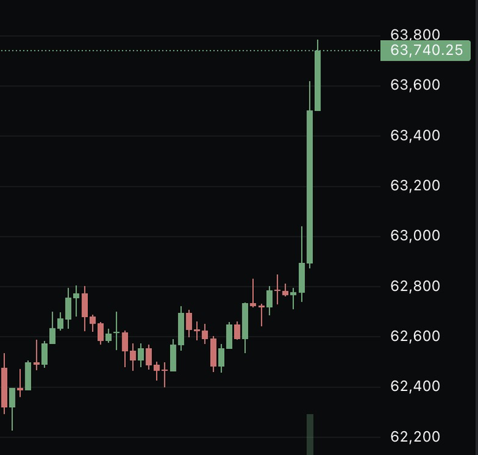 A financial candlestick chart showing a sharp upward price spike in green, with a current value of 63,740.25 marked near the 63,800 level on the y-axis.