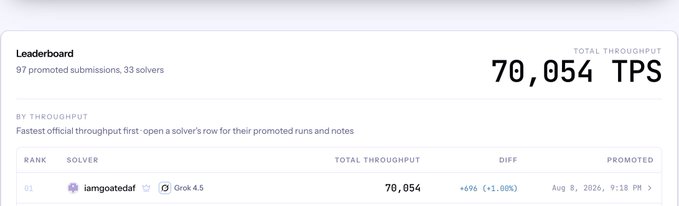 A leaderboard screenshot showing "iamgoatedaf" ranked #1 with a total throughput of 70,054 TPS on Lighter_xyz, achieved on Aug 8, 2026 at 9:18 PM (by throughput ranking among 97 promoted submissions and 33 solvers, using Grok 4.5 as the solver). The image directly illustrates the tweet's claim of "breaking 70k TPS" and holding the #1 spot on the Lighter prover leaderboard.