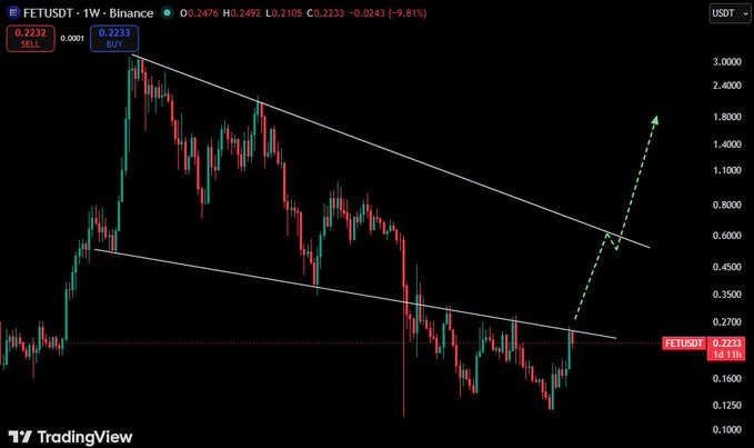 A TradingView candlestick chart for FET/USDT on Binance, showing a descending channel pattern with a projected breakout indicated by a green dashed arrow, currently trading at 0.2233 (down 9.81%).