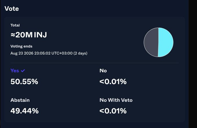 A voting results panel showing approximately 20M INJ total votes, with Yes at 50.55% (winning), Abstain at 49.44%, and both No and No With Veto under 0.01%; voting ends Aug 23 2026.