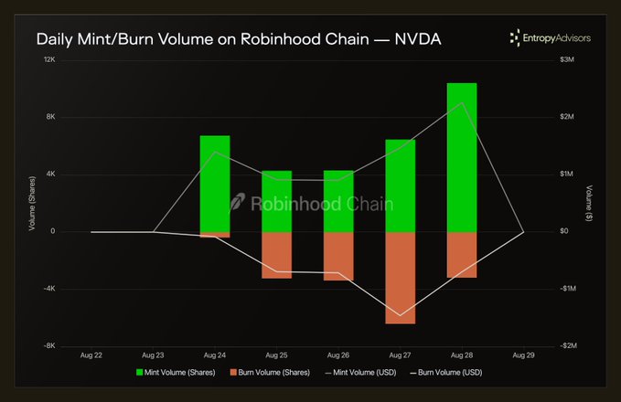 A bar and line chart titled "Daily Mint/Burn Volume on Robinhood Chain — NVDA" by EntropyAdvisors, tracking NVDA token activity from Aug 22–29, 2024, shows green mint bars peaking around 10K shares on Aug 28 alongside an orange burn bar near -7K on Aug 27, with overlaid USD volume lines ranging roughly between -$2M and $3M—visually confirming the post's claim that NVDA tokenization on Robinhood Chain has driven close to $1M in daily net mints over the past week.