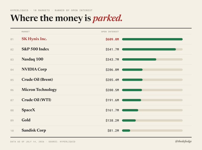 The image is a bar chart titled "Where the money is parked" showing the top 10 Hyperliquid RWA markets ranked by open interest as of July 14, 2026, with SK Hynix Inc. leading at $609.0M—surpassing the S&P 500 Index ($541.7M) and Nasdaq 100 ($343.7M)—highlighting the unexpected dominance of a Korean memory chip stock atop the platform's RWA markets, which collectively reached an all-time high of $3.6B in open interest.