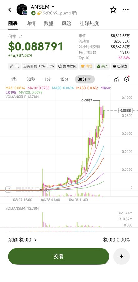A cryptocurrency trading chart displays the ANSEM token (contract: 9cRCn9...pump) priced at $0.088791 with a staggering 46,987.52% gain, a market cap of $88.19M, and a top 10 holder concentration of 66.34%. The price action illustrates the poster's lament of watching the token surge from 50M to 116M market cap on Solana before deciding to chase the rally.