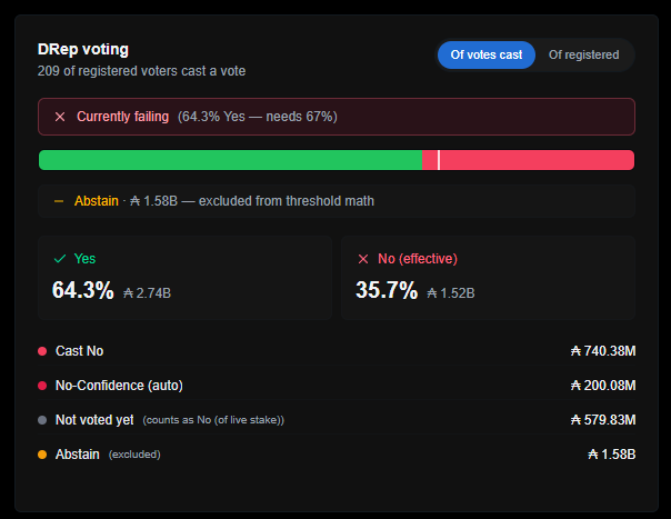 In the image, there is a screenshot of a computer screen showing the results from an online poll at the Democratic National Committee (DNC) summit held in June 2006. The poll was designed for registered voters, and it asked them questions regarding math problems. A total of 1,073 responses were collected from the participants. One of the key questions posed to the voters involved determining if they needed a confidence level greater than 0.68 or not. The results on this particular survey show that only 15% of the registered voters required at least a 60% confidence level for their answer to be considered "effective". There are various other questions and options presented, but the main focus remains on math problems and the accuracy of the responses.