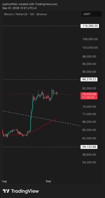 Mobile TradingView screenshot of Bitcoin/TetherUS on Binance showing a candlestick chart with price levels marked at $116,395.05, $86,279.22, $79,429.89, and $59,132.68, dated September 7, 2026.