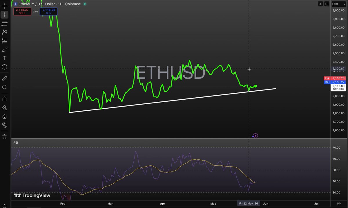 The image shows a close-up view of a stock chart with an upward sloping line indicating that the value has been rising over time. The word "ETHUSD" appears within this graph, which could be referring to an Etherium token or a company that operates within the cryptocurrency market. A purple line on the chart is also present, possibly representing another currency pair or trend in the market. The image focuses on these details and conveys information about the stock's performance or a particular coin, without any additional context.