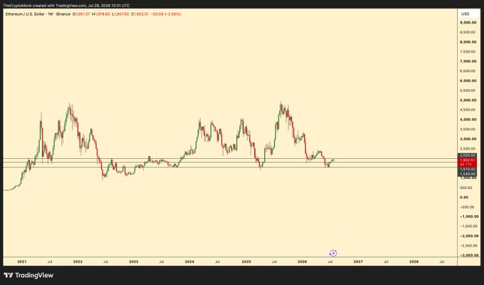 TradingView candlestick chart of Ethereum/USD (Binance) showing price movement from 2021 to 2029, currently trading around $3,951.97 with a 2.56% decline.