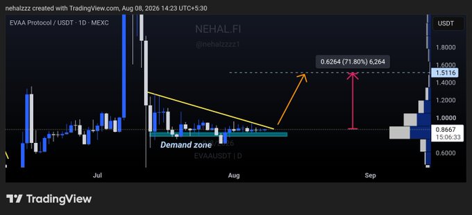 A TradingView chart of **$EVAA Protocol/USDT** on MEXC (1D timeframe) shows price consolidating in a **demand zone around $0.82–$0.87**, with annotations indicating a potential breakout target of **$1.5116 (≈+71.80% upside)**. The chart visually supports the post's thesis that $EVAA is coiling beneath resistance with buyers defending the demand zone, setting up a potential rally toward $1.51.
