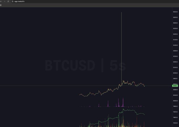 A 5-second BTCUSD candlestick chart from aggregator.trade shows a single massive green wick spiking above 80,000 before sharply correcting back down near the 80,000 price level, visually capturing the dramatic volatility that fuels the post's "promised 3000 years ago" hyperbolic remark.
