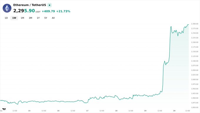 A TradingView chart showing Ethereum / TetherUS at $2,295.90, up +21.73% (+409.79), with a dramatic price spike visible on the 1-week timeframe.