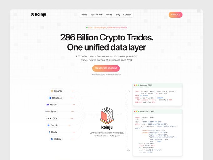 A website landing page for 'Koinju' with the headline '286 Billion Crypto Trades. One unified data layer' and a 'CREATE FREE ACCOUNT' button, showing logos for Binance, Coinbase, Kraken, Bybit, OKX, Deribit, Huobi, and Gate.io alongside code snippets.