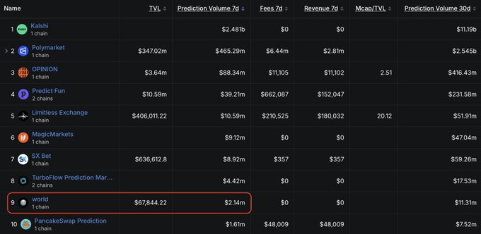 A ranking table of blockchain prediction platforms displaying metrics like TVL, Prediction Volume 7d, and Fees, with 'world' (1 chain) highlighted in a red box at rank 9.