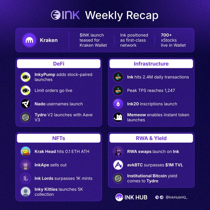 A purple infographic titled 'INK Weekly Recap' highlighting developments in DeFi, Infrastructure, NFTs, and RWA & Yield for the Ink blockchain, including Tydro, InkyPump, and Kraken Wallet.