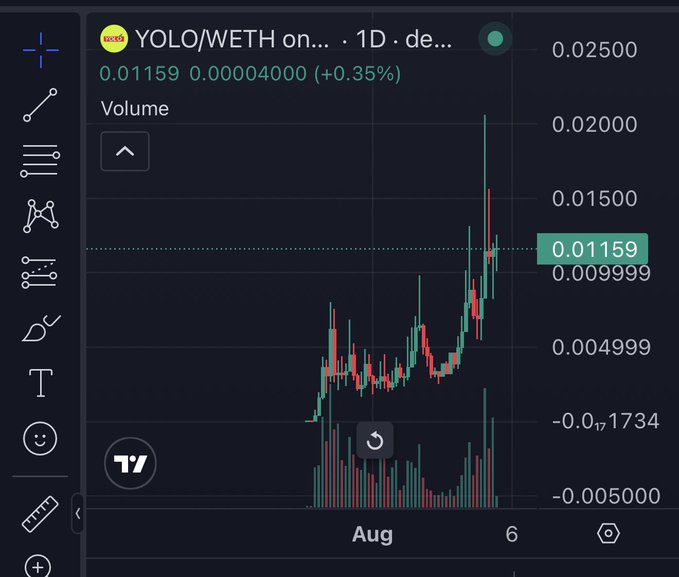 A TradingView chart showing YOLO/WETH on the 1D timeframe at $0.01159, up 0.35%, with a recent sharp price spike and volume surge in early August, illustrating one of the small-cap runners the post references as having "amazing setups" amid sustained BSC memecoin momentum.