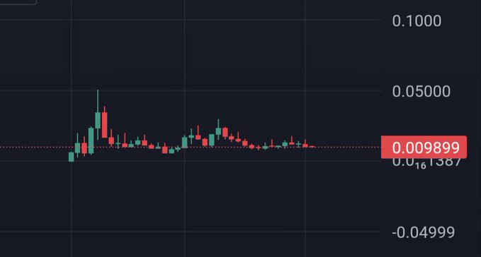 A cryptocurrency or stock trading chart with red and green candlesticks showing a current value of '0.009899' against a dark background.