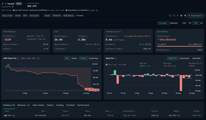 The image shows a Coinglass liquidation dashboard for the trader "loraclexyz," displaying a ~$51M HYPE short position with $28.67M in account value and ~$21.4M unrealized losses, confirming the post's details of a deeply underwater single-position short at an entry of $53.965 with liquidation at $108.82.