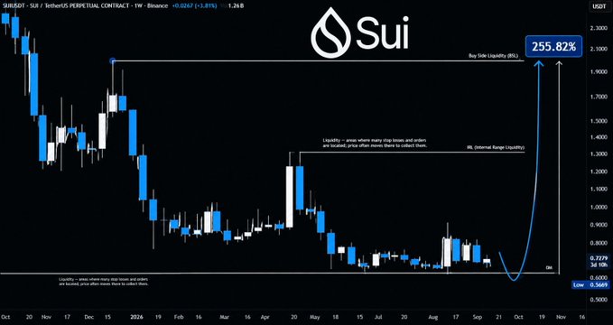 The chart displays SUI/USDT on the weekly timeframe showing a potential breakout from a sideways range, with annotations indicating "Buy Side Liquidity (BSL)" at $1.9 and "Internal Range Liquidity" below, alongside an arrow projecting a 255.82% rally target. The current price of $0.7279 sits just above the highlighted $0.79 and $0.85 demand zones mentioned in the post, reinforcing the bullish breakout setup toward $2.0.