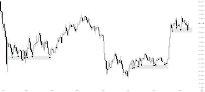 The image is a candlestick chart of Bitcoin ($BTC) from February through early September 2023, with the price axis ranging roughly from the mid-50,000s to $89,000. It highlights shaded demand zones and marked pivot lows (dotted lines with cyan and black dots) preceding sharp upward moves, visually reinforcing the post's claim that CPI events have consistently marked reliable reversal bottoms.